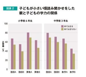 徹底検証 読み聞かせをしなかったら成績が悪くなるって本当なの Shufuの本棚